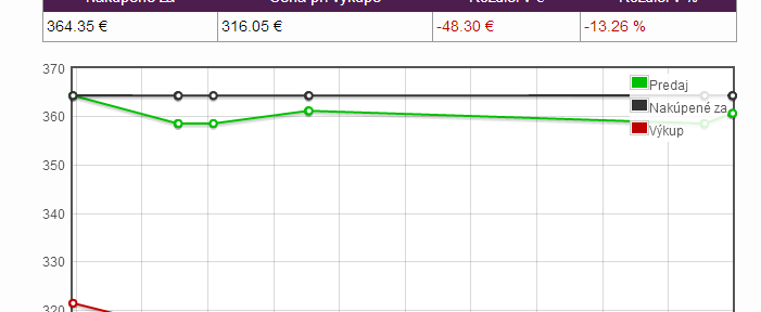 Graf vývoja cien_investičné zlato